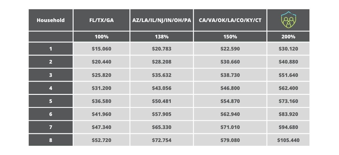 Tabla de ingresos – Obamacare 2025 Tabla de ingresos - Obamacare 2025